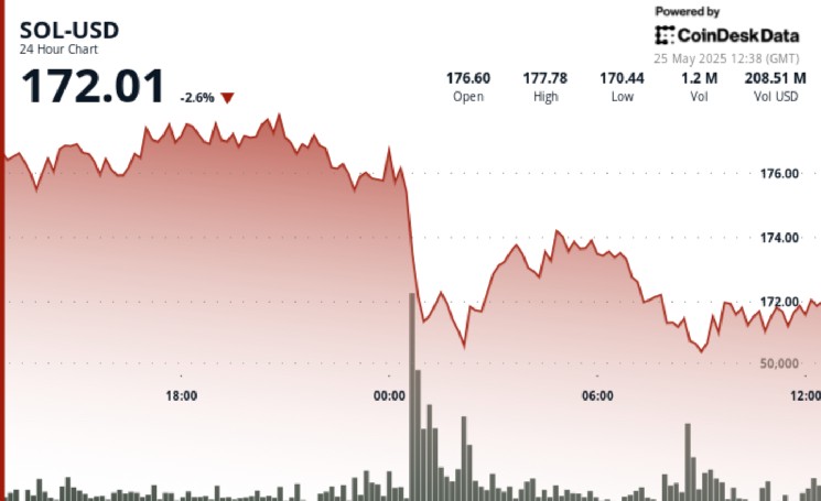 Солана (SOL) упала на 5% из-за распродажи: инвесторы пересматривают риски на фоне геополитических напряжений