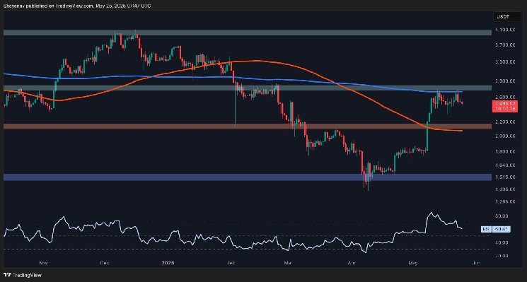 Ethereum на порозі корекції: важливі факти про продажі та підтримку на рівні $2.2K.