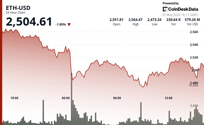 Ефіріум демонструє стійкість, утримуючи позиції вище $2,477, незважаючи на ринкову невизначеність та високий обсяг торгів.