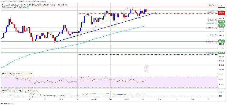 Ефіріум знову вгризається у зростання: підтримка на $2,477 та важливі опори на горизонті