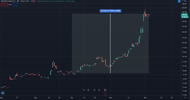 Акции Strategy не растут, несмотря на рекорды Bitcoin: причины и стратегии для инвесторов