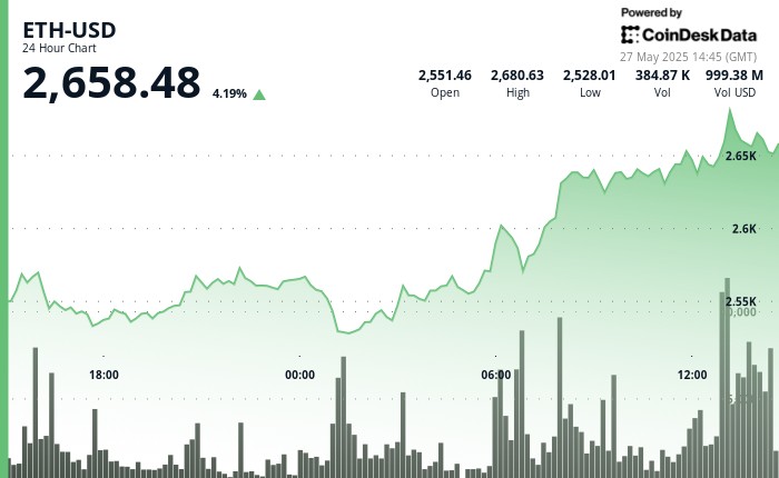 Ethereum (ETH) відновлюється: пробиття на рівні $2,650 відкриває шлях до нових висот