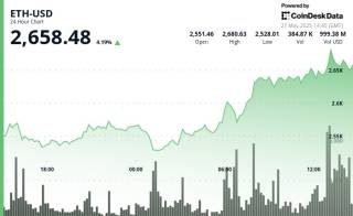 Ethereum восстанавливается: рост на 3,8% и новые уровни поддержки и сопротивления