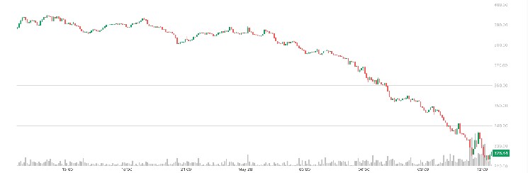 Торговцы Monero: покупка на спаде и рост открытого интереса к фьючерсам на фоне резкого падения цены