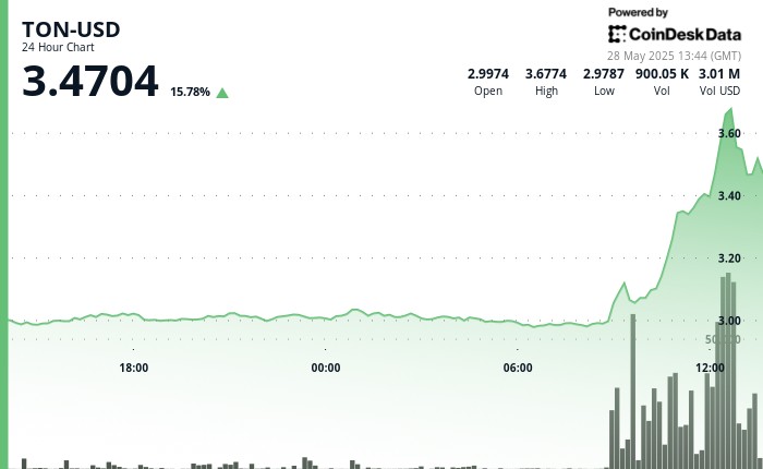 Рост Toncoin: новое сопротивление и сильная поддержка после назначения бывшего руководителя Visa в TON Foundation