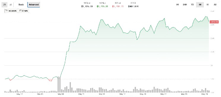 Ефір відновився і перевершив DeFi: зростання на 45% за травень