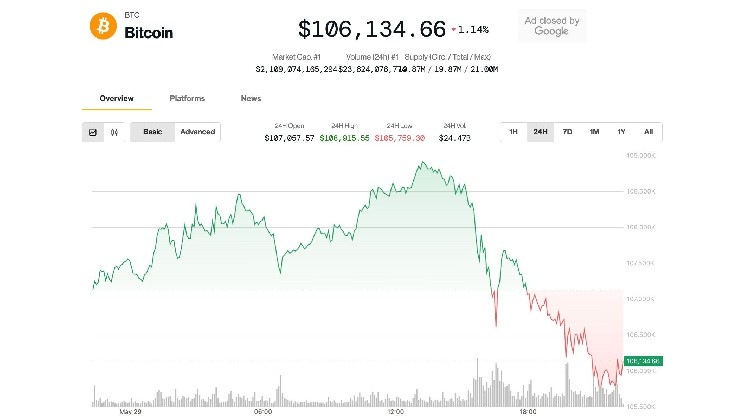 Биткойн вновь ниже $106,000; аналитики прогнозируют прорыв эфира к $3,000