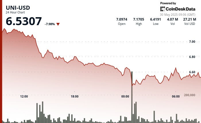 UNI сталкивается с падением до $6.532 на фоне медвежьего рынка, но поддерживается улучшениями протокола и интересом крипто-китов.
