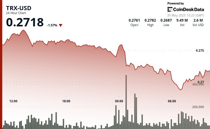 TRX испытывает давление продавцов: цена падает на фоне рыночной нестабильности и геополитических факторов