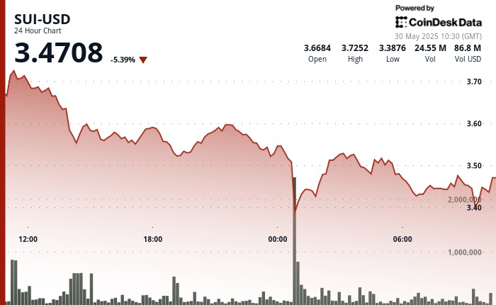 Криптовалюта SUI упала на 9.25% на фоне геополитической напряженности и кражи активов на $223 миллиона