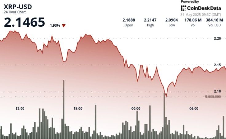 XRP впав на 4% через економічні напруження на ринку