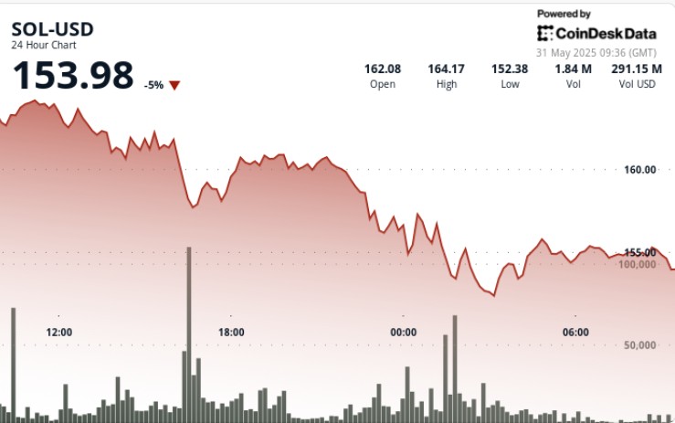 Солана (SOL) знизилася на 5% через геополітичні ризики та падіння мемкоінів