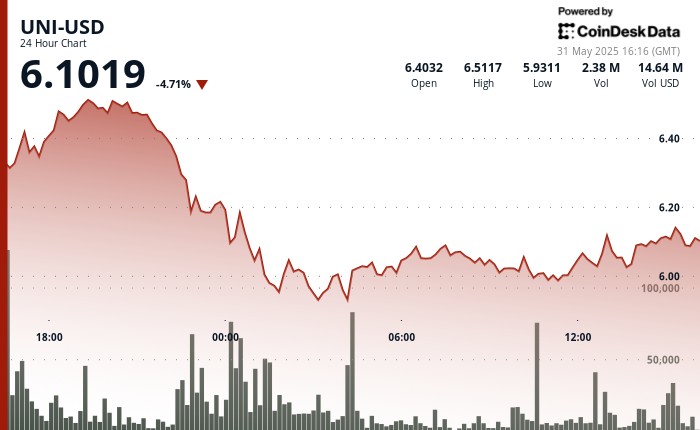 Uniswap (UNI): Непредсказуемость цен и резкие колебания на фоне глобальных экономических напряжений