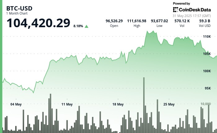 Биткойн восстанавливается выше $104,300 на фоне ликвидаций на рынке и интереса институциональных инвесторов