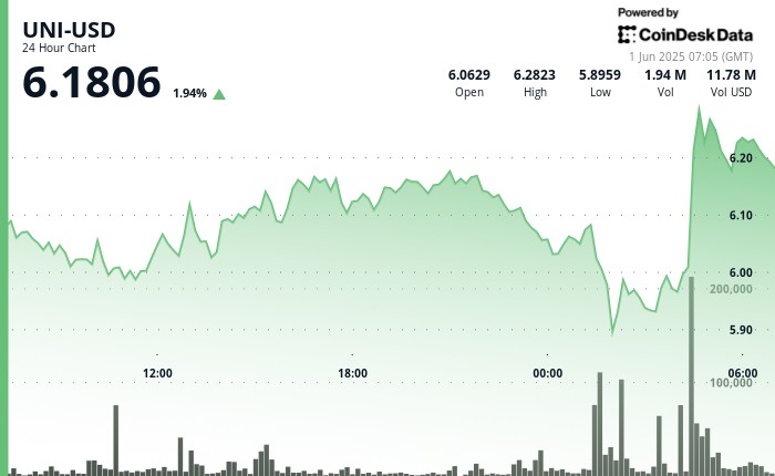 UNI восстанавливается до $6.18 после резкого падения, поддержка на уровне $6.05 в силе