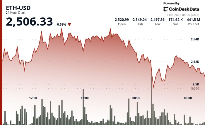 Ціна Ethereum знову під тиском: падіння нижче $2,500 через зростання обсягу продажів та геополітичну невизначеність.