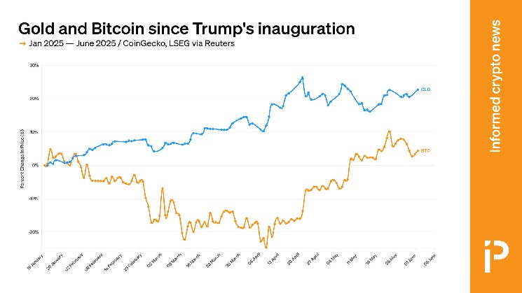 Второй срок Трампа: золото растет быстрее биткойна