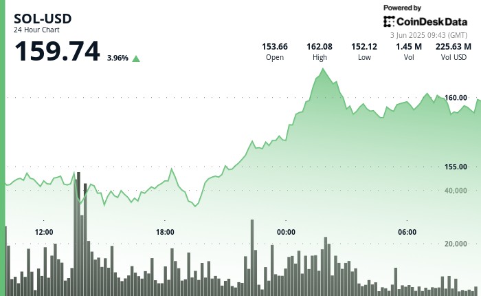 Solana движется к $165 благодаря рекордной активности пользователей и бычьему моментуму