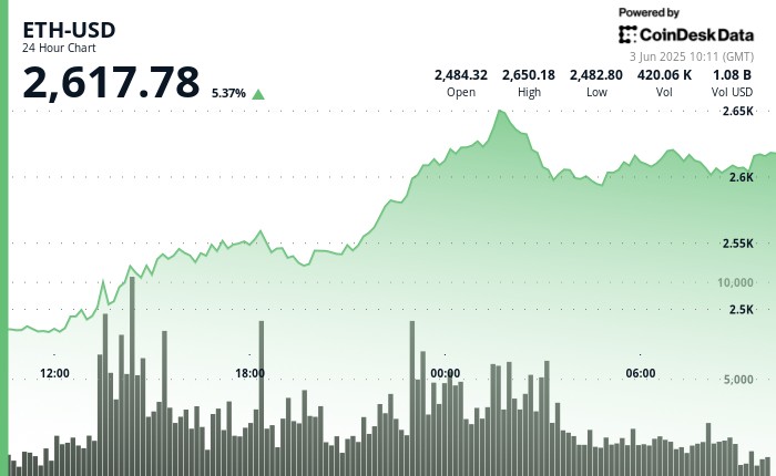 Эфир остается выше $2,600 на фоне растущего спроса на ETF и снижения предложения на биржах