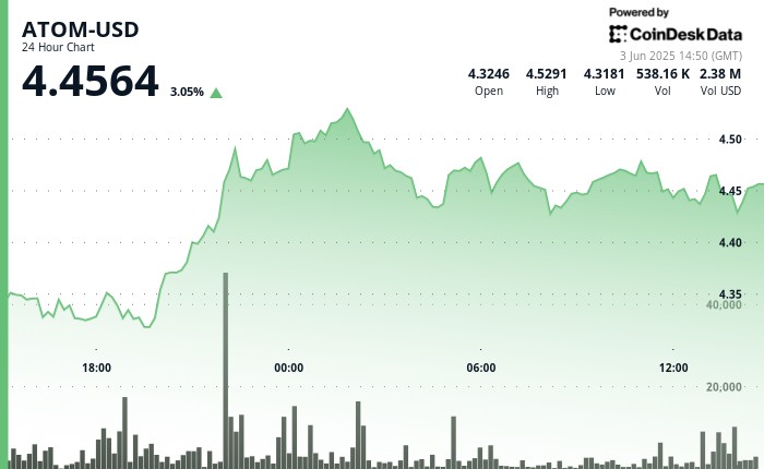 ATOM подскочил на 5% перед формированием медвежьей модели «голова и плечи» amid геополитической напряженности и торговых изменений