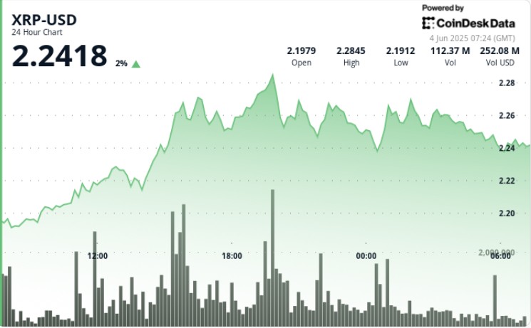 XRP демонстрирует устойчивость: рост на фоне глобальных торговых напряжений и институциональных оттоков