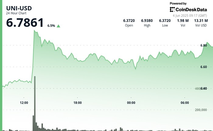 UNI токен Uniswap показывает бычью динамику, цена превышает $6.80 благодаря росту объема торгов и интересу со стороны крупных инвесторов.