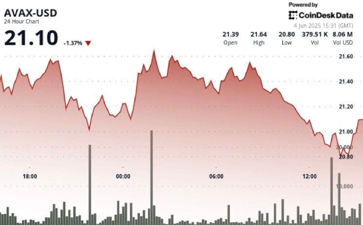 AVAX пробив ключові рівні підтримки: нові загрози для криптовалюти