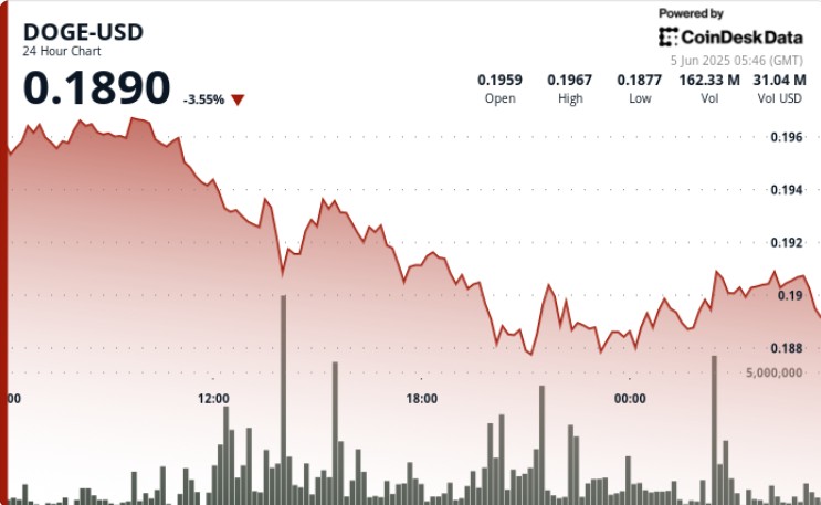 Dogecoin впав на 4.3%, нові виклики для мем-токена та підтримка на рівні $0.187