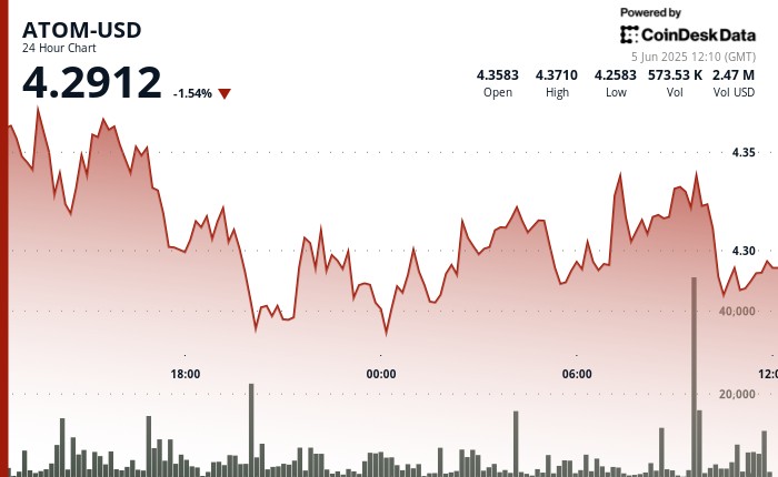 ATOM восстанавливается после падения: покупатели защищают ключевую поддержку на уровне $4.25