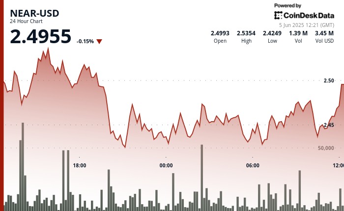NEAR: Устойчивый рост на фоне бычьего паттерна поддержки