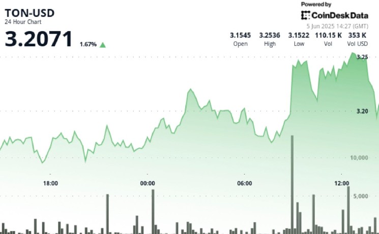Тон (TON) показывает рост на 3%: устойчивость и поддержка на уровне $3.17-$3.18 несмотря на волатильность рынка.