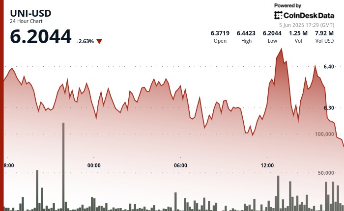 UNI упал ниже $6.21 после отторжения на уровне $6.44, ожидая дальнейших распродаж и угроза поддержки на $6.20