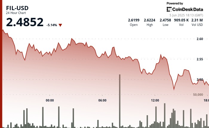 Filecoin падение: цена пробила поддержку на $2.54 и упала на 5%