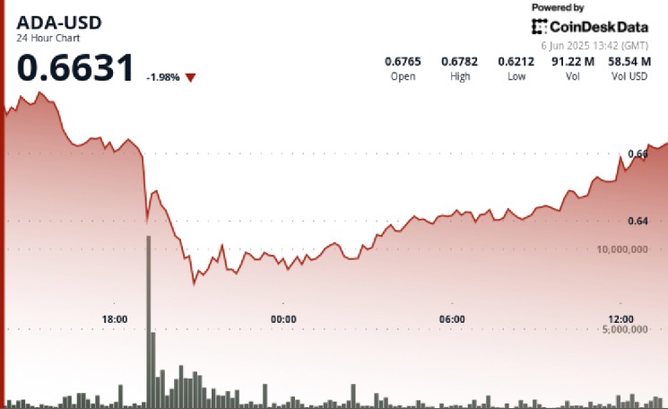 Волатильність крипторинку: ADA Cardano на шляху до відновлення в умовах економічної невизначеності