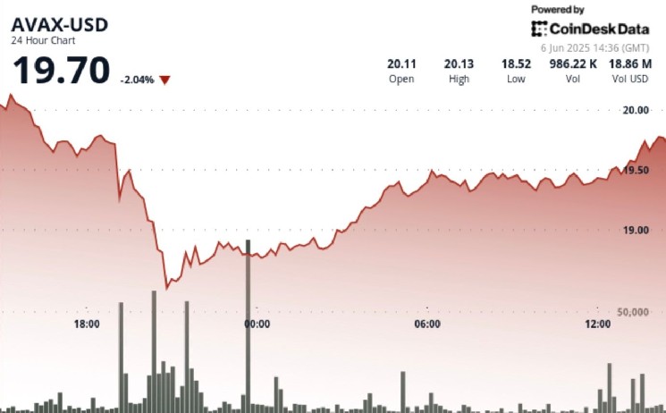 AVAX зростає на 6% після суперечки між Маском і Трампом: ринковий аналіз та перспективи на майбутнє
