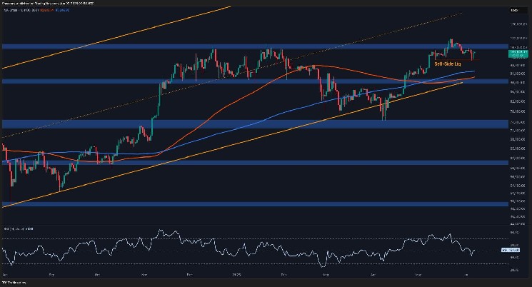 Биткойн: коррекция ниже $100K возможна, если не восстановит уровни сопротивления