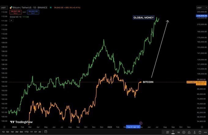Биткойн удерживается выше 105 000$: стабильность на фоне внутренней кризисной ситуации в США и движение к 107 000$