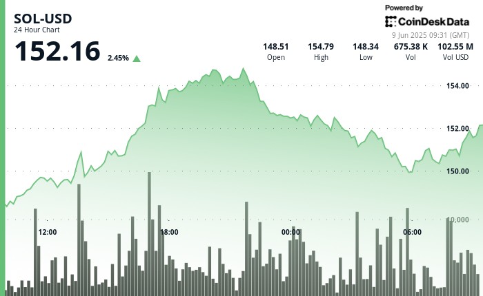 Солана выше $152 на фоне торговых переговоров США и Китая: прогнозы и аналитика крипторынка