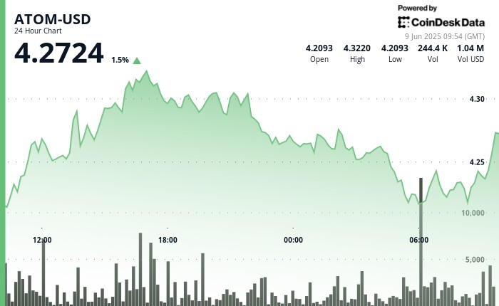 ATOM: Трудности и восстановление после неудачного прорыва на фоне кроссчейн возможностей Cosmos