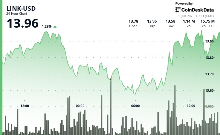 Chainlink (LINK) відновлюється після падіння: V-подібний шаблон і підвищення підтримки