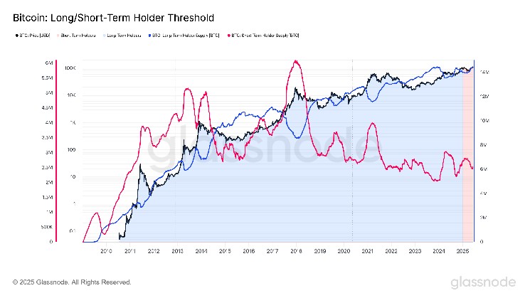 Рост запасов биткойнов у долгосрочных держателей подтверждает бычье настроение на рынке