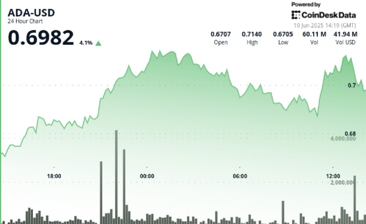 Cardano (ADA) вырос на 3% благодаря добавлению в криптоиндекс Nasdaq