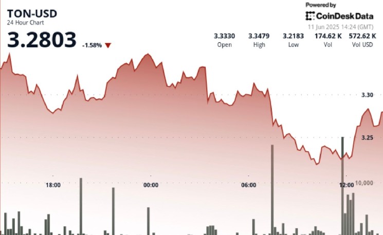 TON: Криптовалюта Telegram переходить до бичачого тренду після падіння до $3.25