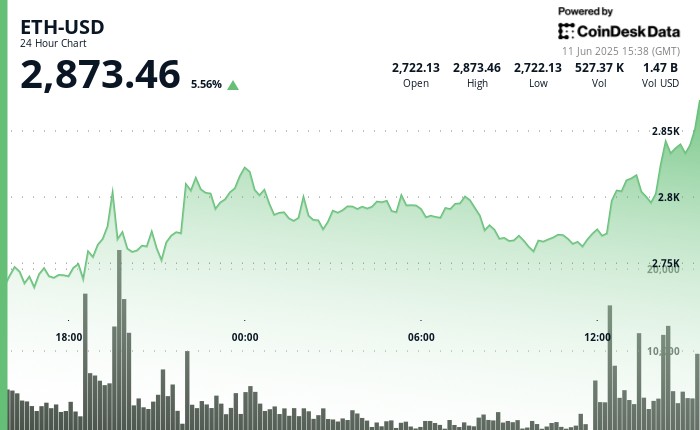 Эфир (ETH) поднимается на фоне улучшения отношений США и Китая: потолок $3,000 на горизонте