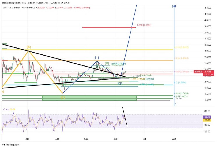 Прогноз ціни XRP: чи вистачить сил для пробою вище $2.35?