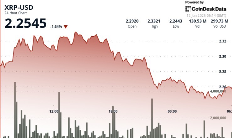 XRP падає на 3.7% через відмови на рівні опору $2.33: чи витримає підтримка на $2.25?