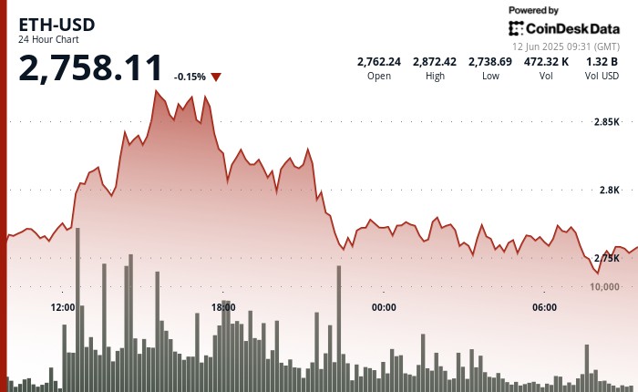 Бики ETH посилюють позиції: рекордні виходи з бірж і зростання ETF перевищують Bitcoin