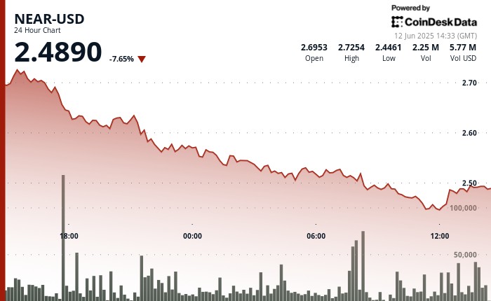 NEAR теряет 9% на фоне волатильности, несмотря на рост числа пользователей