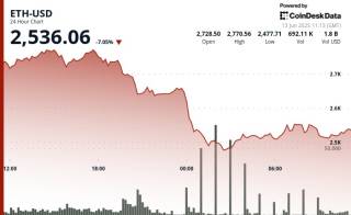 Ефір (ETH) впав на 7% amid геополітичних ризиків на Близькому Сході
