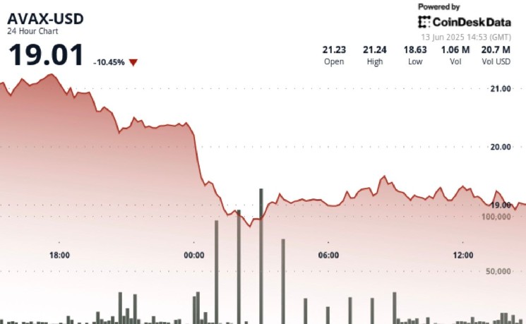 AVAX падает на 13% на фоне напряженности в регионе: покупатели усиливают поддержку на ключевых уровнях